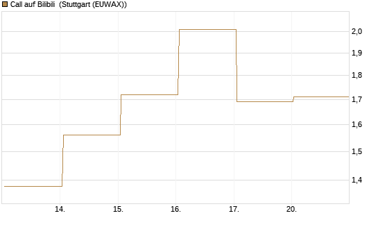 Call auf Bilibili [UBS AG (London)] Chart