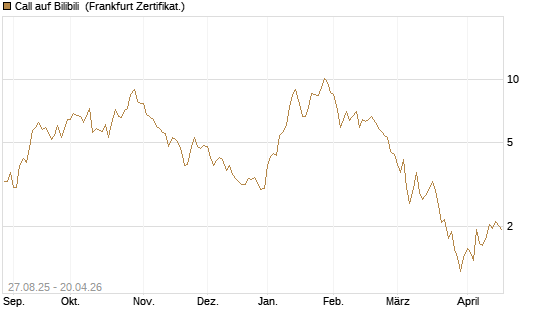 Call auf Bilibili [UBS AG (London)] Chart