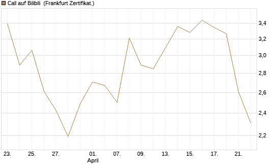Call auf Bilibili [UBS AG (London)] Chart
