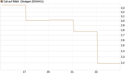Call auf Bilibili [UBS AG (London)] Chart