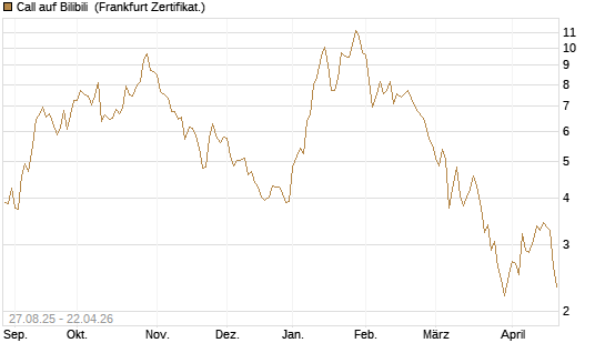 Call auf Bilibili [UBS AG (London)] Chart