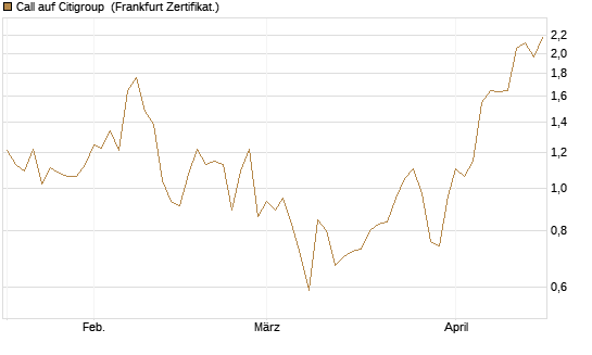 Call auf Citigroup [UBS AG (London)] Chart