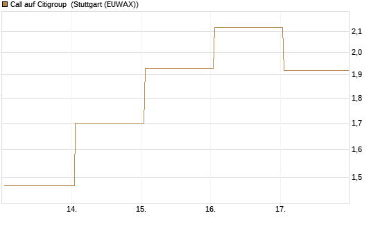 Call auf Citigroup [UBS AG (London)] Chart