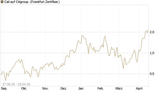 Call auf Citigroup [UBS AG (London)] Chart