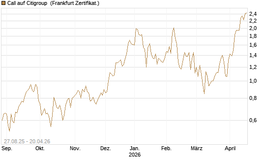 Call auf Citigroup [UBS AG (London)] Chart