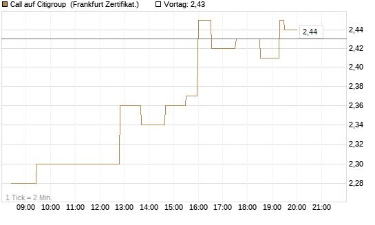 Call auf Citigroup [UBS AG (London)] Chart