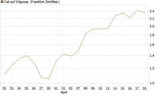 Call auf Citigroup [UBS AG (London)] Chart