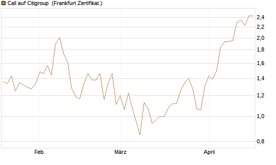 Call auf Citigroup [UBS AG (London)] Chart