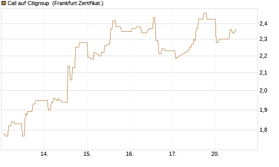 Call auf Citigroup [UBS AG (London)] Chart