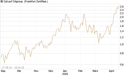 Call auf Citigroup [UBS AG (London)] Chart