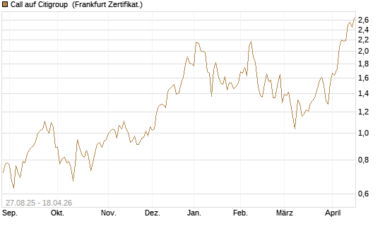 Call auf Citigroup [UBS AG (London)] Chart