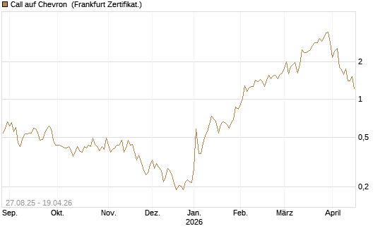 Call auf Chevron [UBS AG (London)] Chart