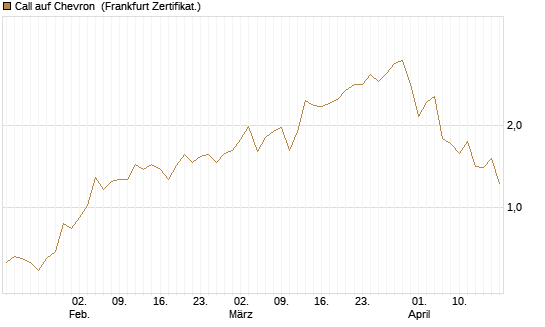 Call auf Chevron [UBS AG (London)] Chart