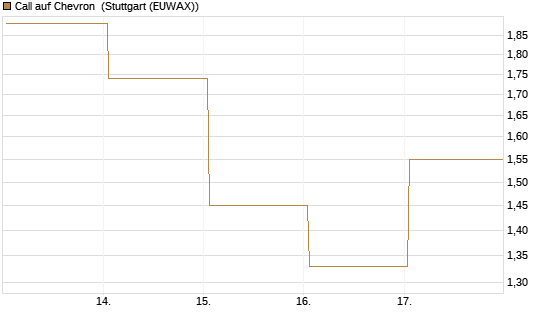 Call auf Chevron [UBS AG (London)] Chart