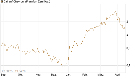 Call auf Chevron [UBS AG (London)] Chart