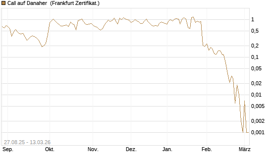 Call auf Danaher [UBS AG (London)] Chart