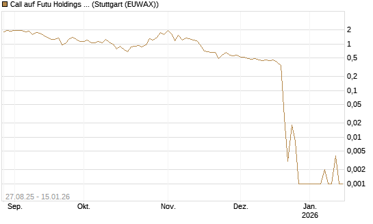 Call auf Futu Holdings ADR [UBS AG (London)] Chart