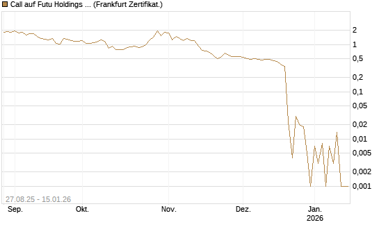 Call auf Futu Holdings ADR [UBS AG (London)] Chart