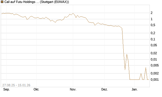 Call auf Futu Holdings ADR [UBS AG (London)] Chart