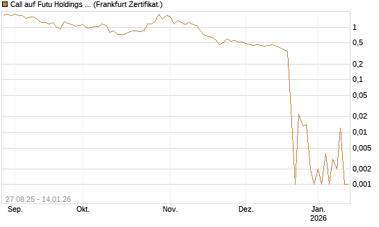 Call auf Futu Holdings ADR [UBS AG (London)] Chart