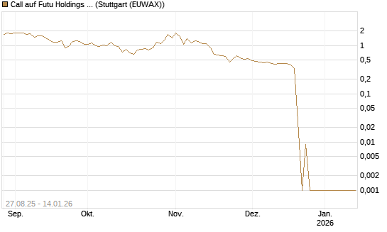 Call auf Futu Holdings ADR [UBS AG (London)] Chart