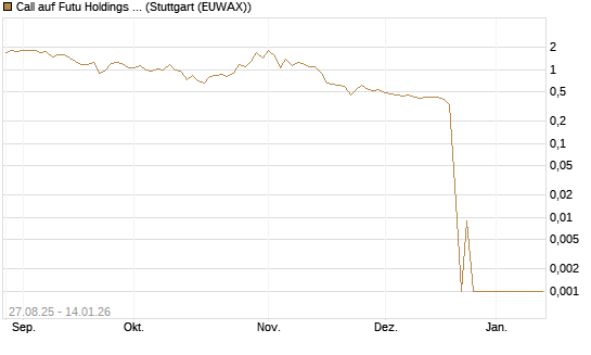 Call auf Futu Holdings ADR [UBS AG (London)] Chart