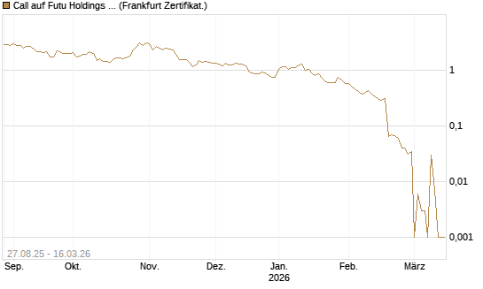 Call auf Futu Holdings ADR [UBS AG (London)] Chart