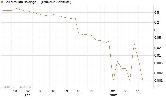 Call auf Futu Holdings ADR [UBS AG (London)] Chart