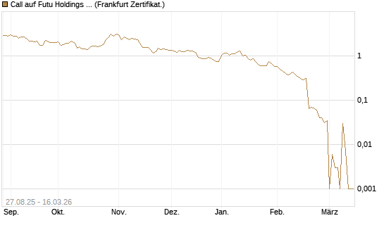 Call auf Futu Holdings ADR [UBS AG (London)] Chart