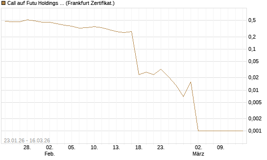 Call auf Futu Holdings ADR [UBS AG (London)] Chart