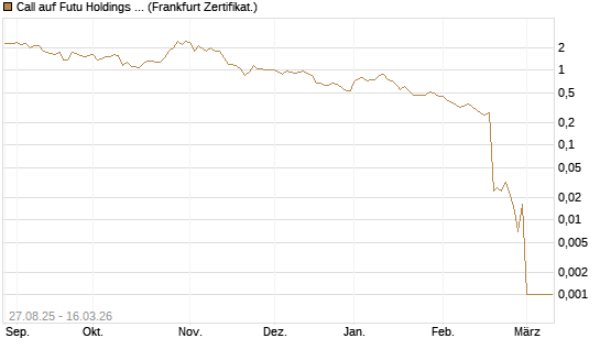 Call auf Futu Holdings ADR [UBS AG (London)] Chart