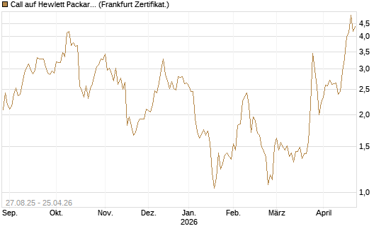 Call auf Hewlett Packard Enterprise Company [UBS AG (London)] Chart