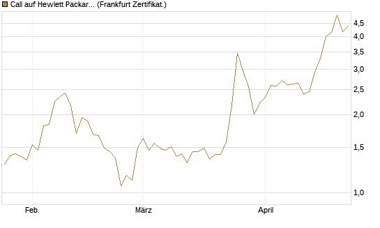 Call auf Hewlett Packard Enterprise Company [UBS AG (London)] Chart