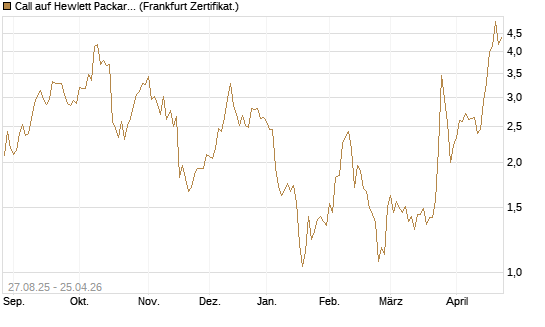 Call auf Hewlett Packard Enterprise Company [UBS AG (London)] Chart