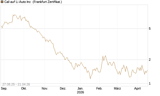 Call auf Li Auto Inc [UBS AG (London)] Chart