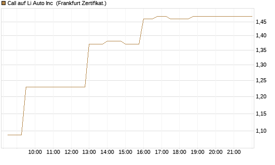 Call auf Li Auto Inc [UBS AG (London)] Chart