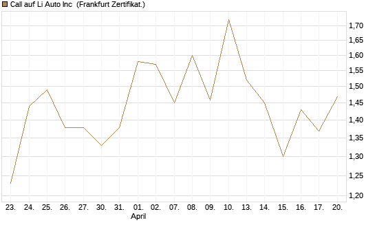 Call auf Li Auto Inc [UBS AG (London)] Chart