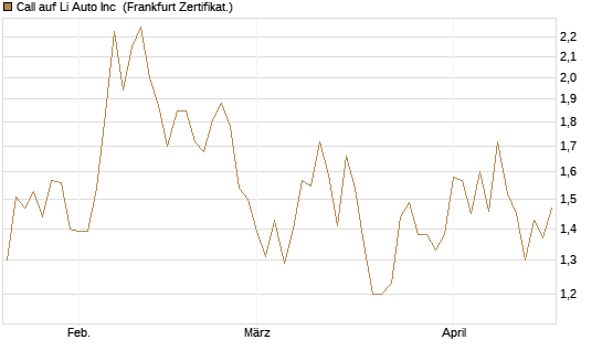 Call auf Li Auto Inc [UBS AG (London)] Chart