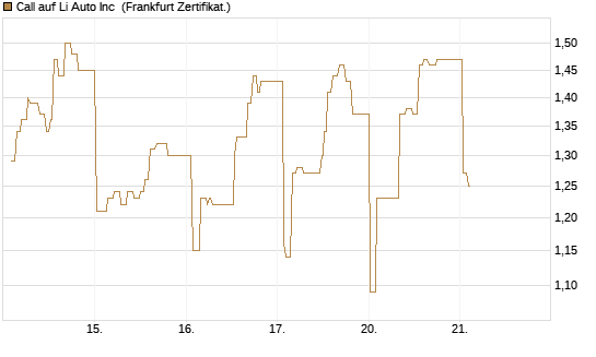 Call auf Li Auto Inc [UBS AG (London)] Chart