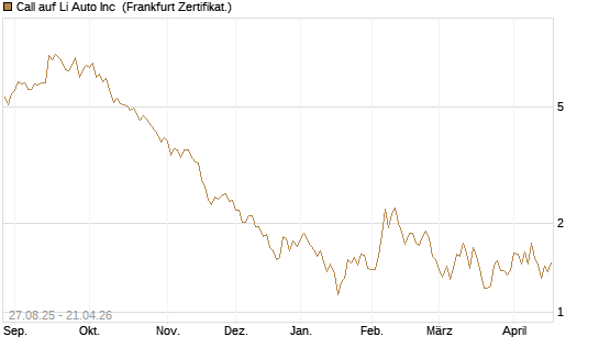 Call auf Li Auto Inc [UBS AG (London)] Chart