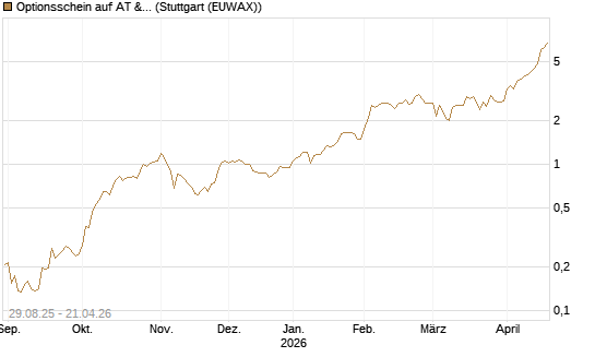 Optionsschein auf AT & S [Erste Group Bank AG] Chart