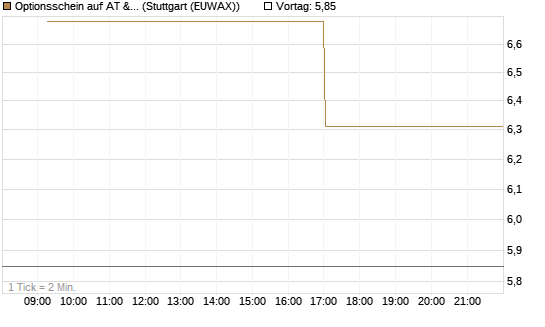 Optionsschein auf AT & S [Erste Group Bank AG] Chart