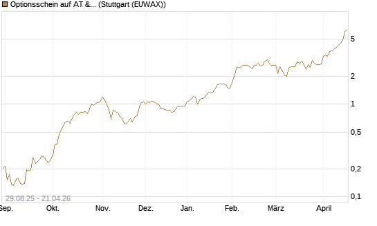 Optionsschein auf AT & S [Erste Group Bank AG] Chart