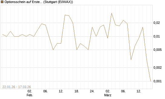 Optionsschein auf Erste Group [Erste Group Bank AG] Chart