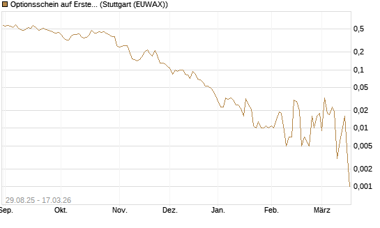 Optionsschein auf Erste Group [Erste Group Bank AG] Chart