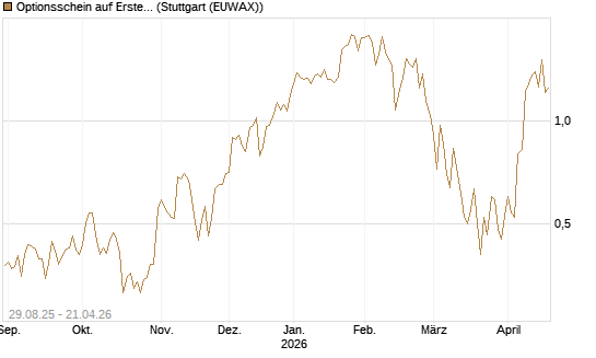 Optionsschein auf Erste Group [Erste Group Bank AG] Chart