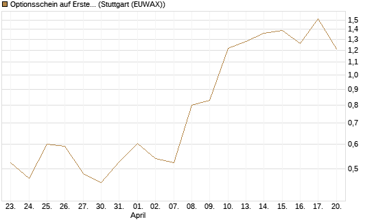 Optionsschein auf Erste Group [Erste Group Bank AG] Chart