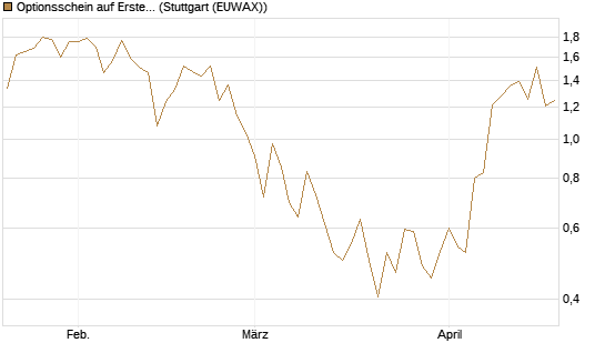 Optionsschein auf Erste Group [Erste Group Bank AG] Chart