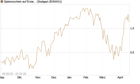 Optionsschein auf Erste Group [Erste Group Bank AG] Chart