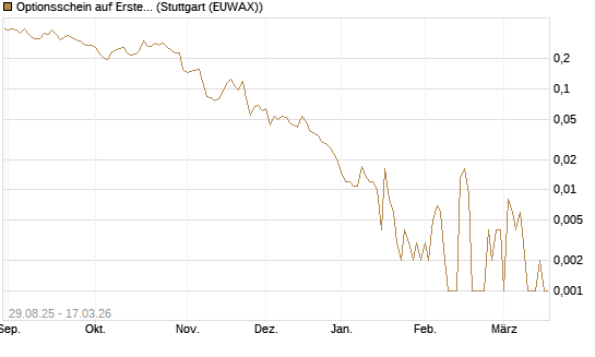 Optionsschein auf Erste Group [Erste Group Bank AG] Chart